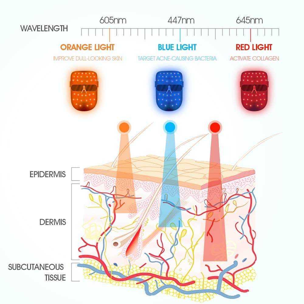 Hangsun Light Therapy Acne Treatment LED Mask FT350 Facial Therapy Unlimited Sessions for Acne Face Skin Treatment - Individually Lights of Red/Blue/Orange